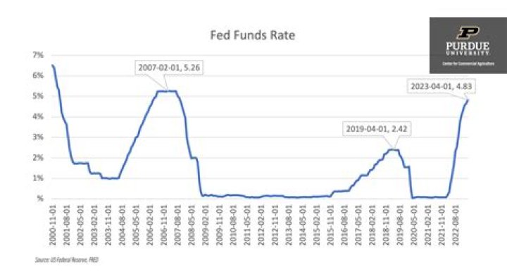 Whats the fed rate?
