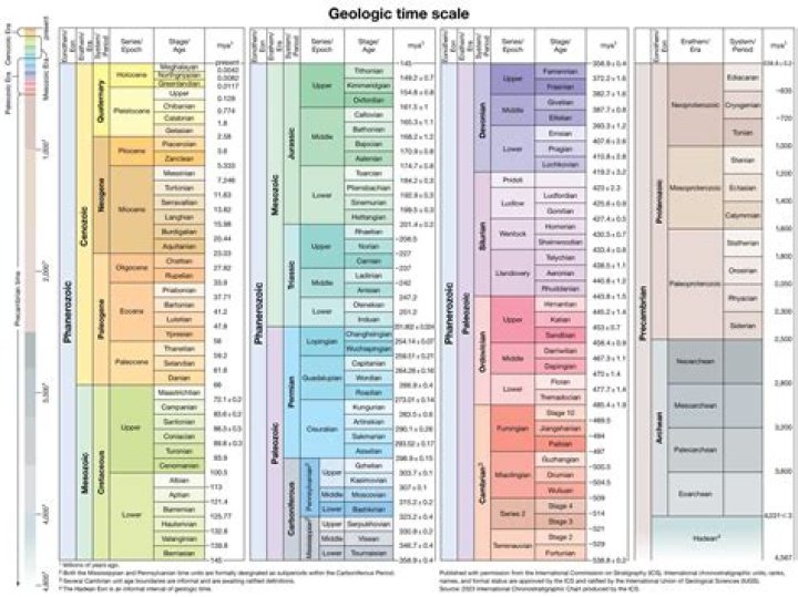 When did geology begin?