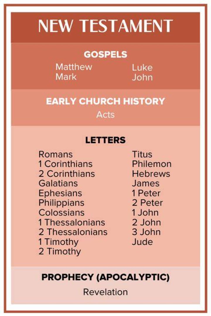 When did new testament start?