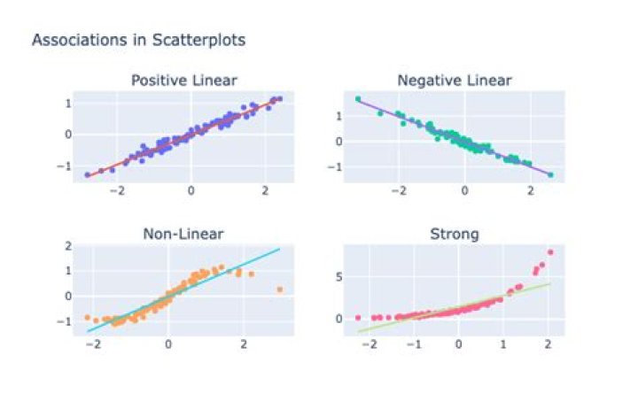 When is a scatter plot linear?