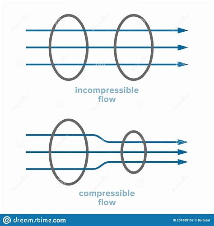 When is air incompressible?