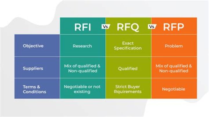 When is rfq reviewed?