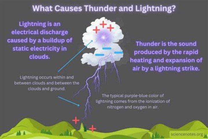 When is the next thunder and lightning storm?
