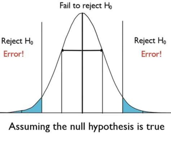 When null hypothesis is rejected?