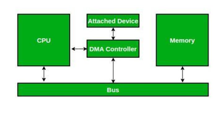 When process requests for a dma transfer?