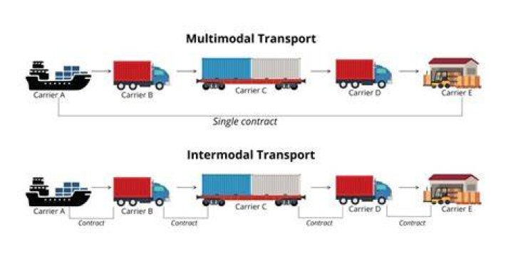 When to use multimodal transport?