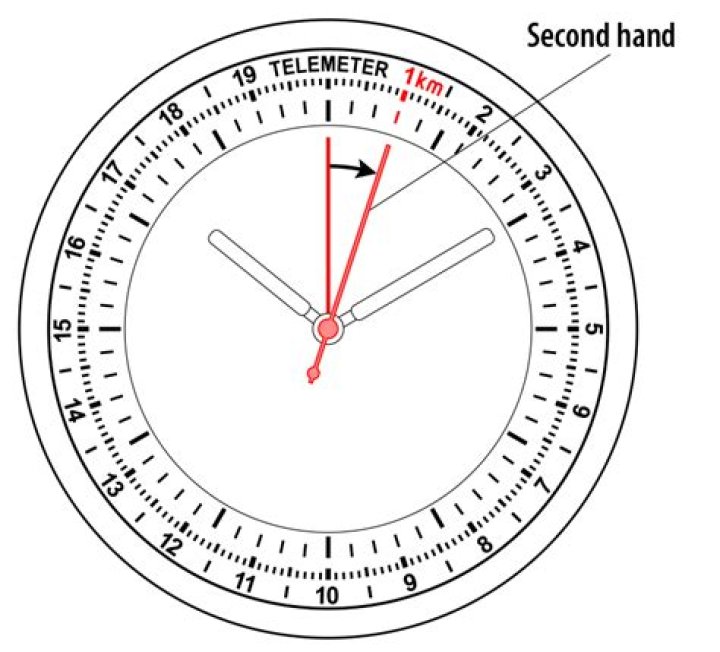 When to use telemeter?
