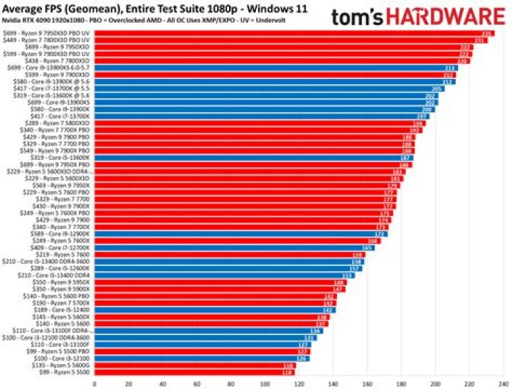 When will cpus stop getting faster?