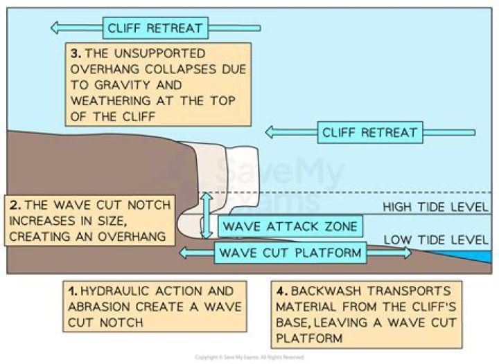 Where are wave-cut platform found?