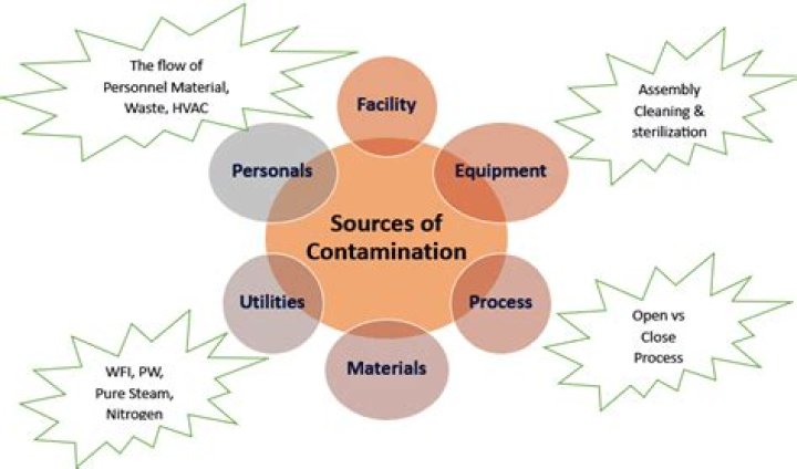 Where can microbiological contamination come from?