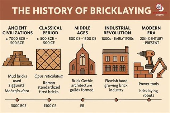 Where did bricklaying come from?