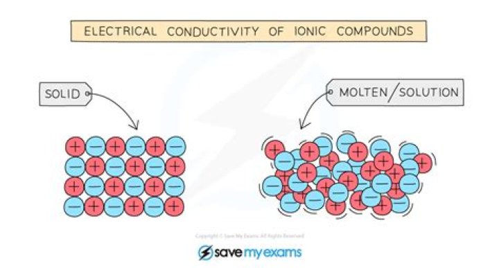 Where do ions conduct electricity?