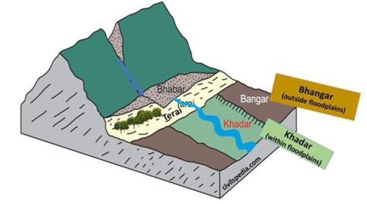Where do we find bhabar soil?