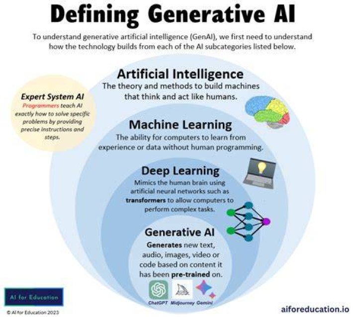 Where is the generative located?
