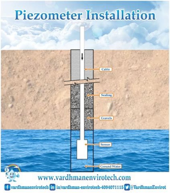 Where piezometer is installed in dam?