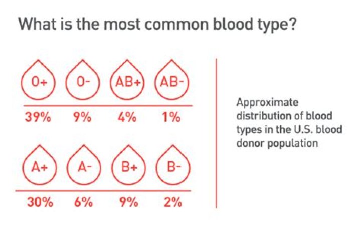 Which blood type is o positive?