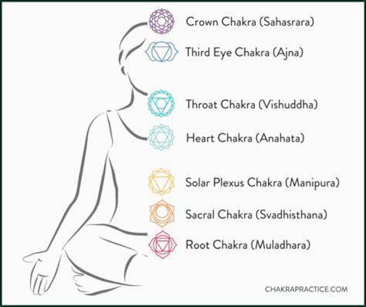 Which chakra is associated with eyes?