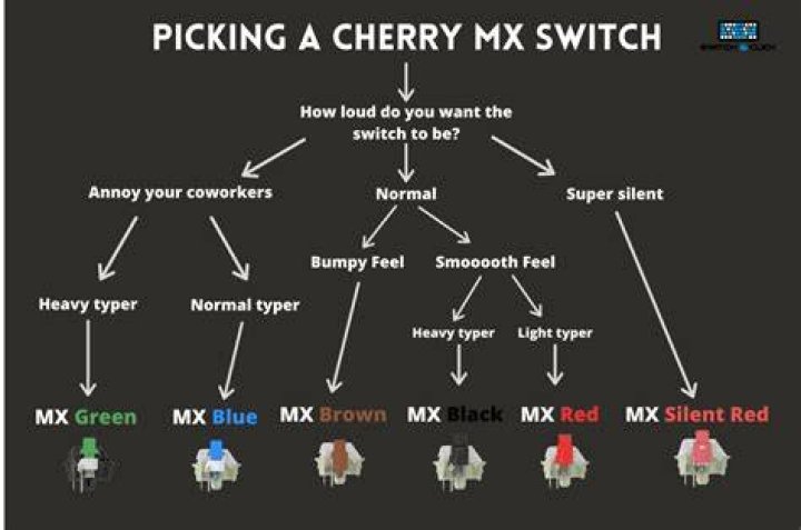 Which cherry mx switch is best for gaming?