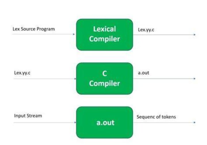 Which compiler is used for lexical analyzer?