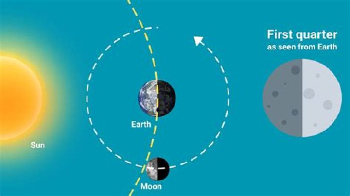 Which direction does a quarter moon rise?