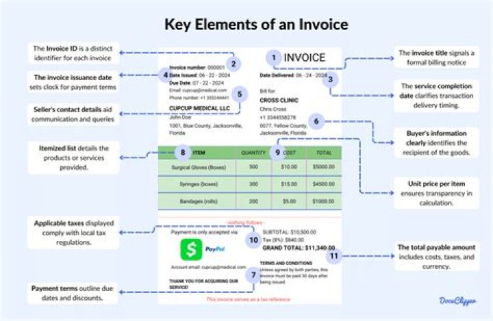 Which invoice elements are not customizable?
