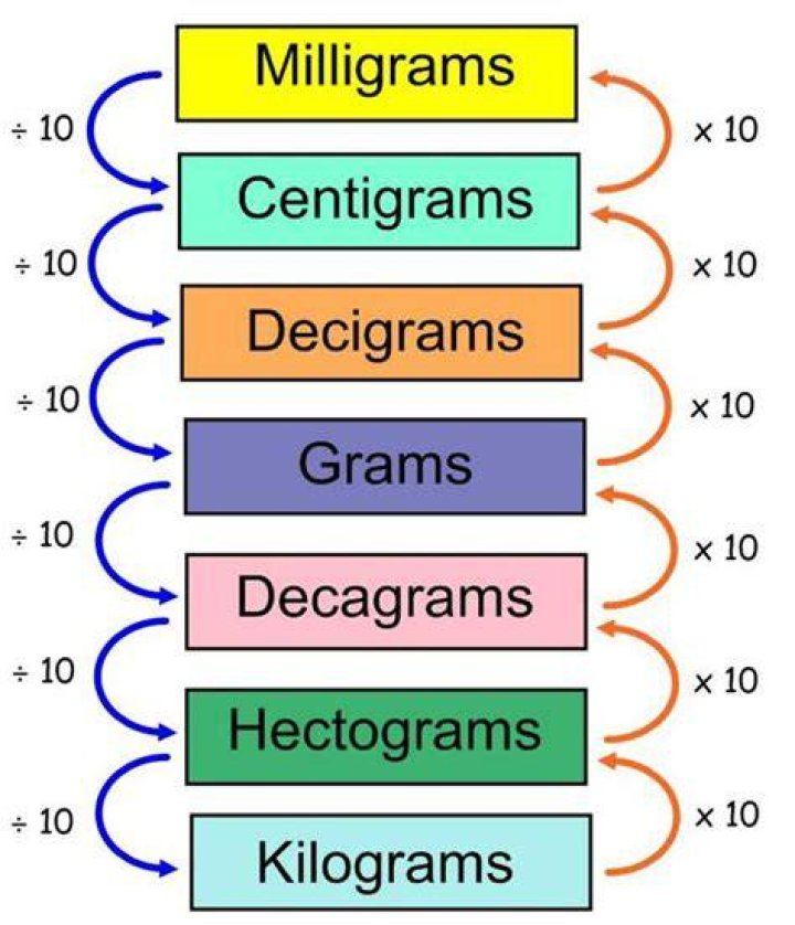 Which is larger centigram or hectogram?