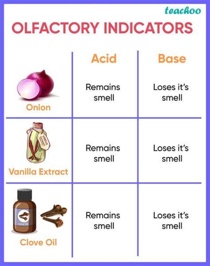 Which one is olfactory indicator?