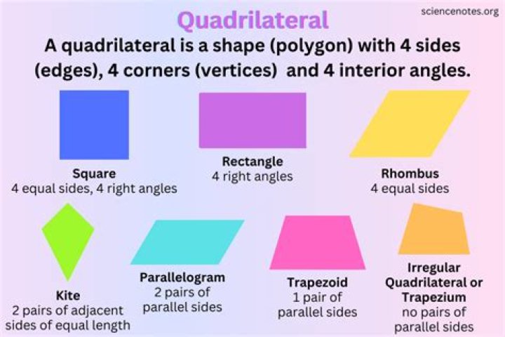 Which quadrilaterals have four right angles?