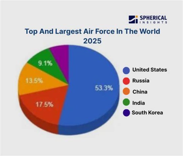 Who has the third largest air force?