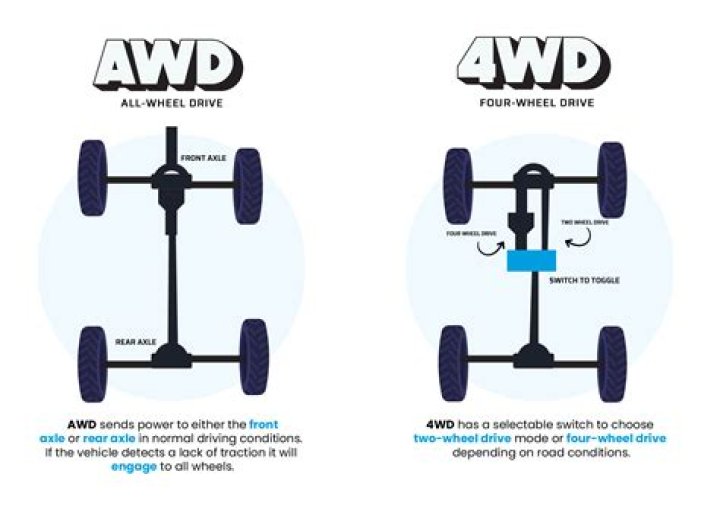Why 4 wheel drive?