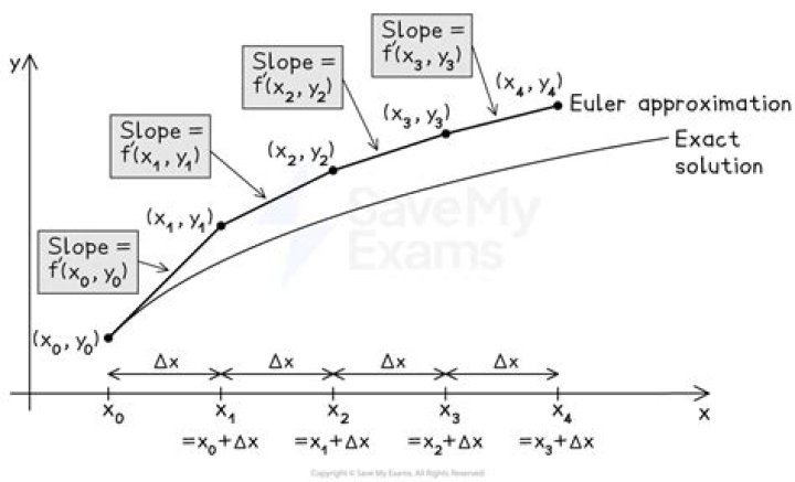 Why approximation is necessary when numerical analysis is used?