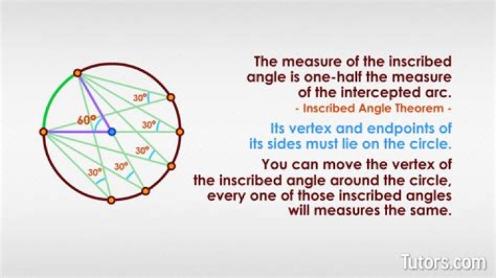 Why are inscribed angles half the arc?