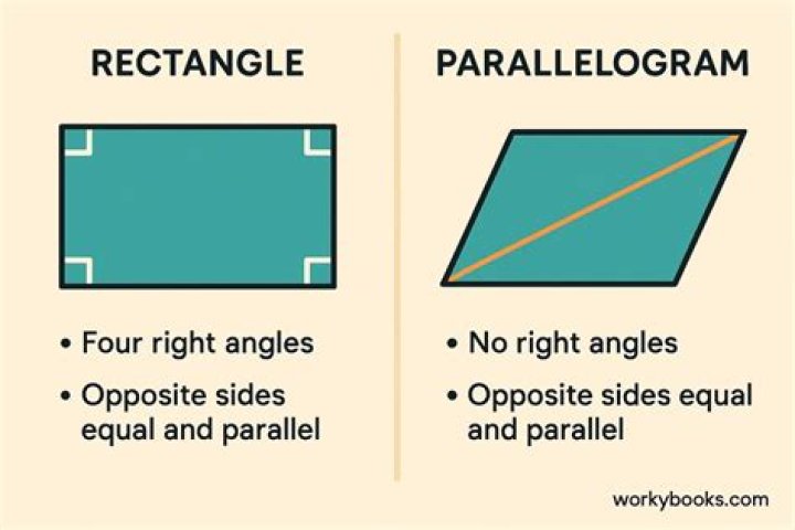 Why are parallelograms not rectangles?