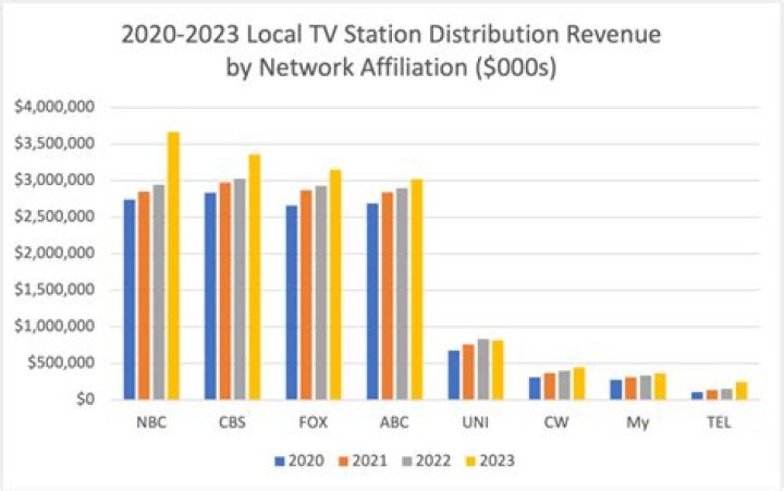Why are retransmission fees increasing?