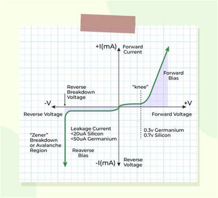 Why breakdown occurs in reverse bias?