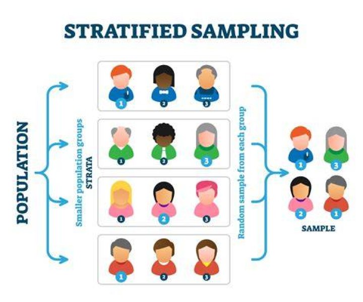 Why do stratified sampling?