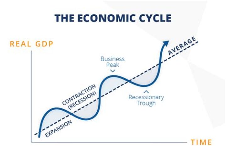Why does recessionary gap occur?
