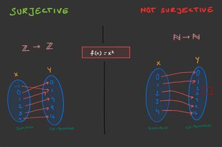 Why is function surjective?