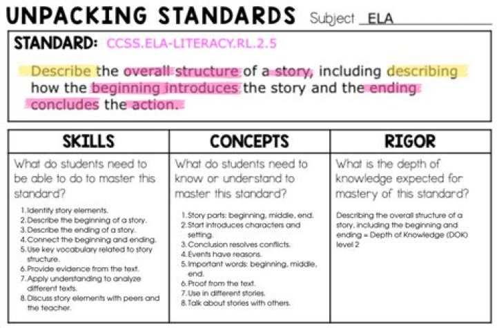 Why is it important to unpack standards?