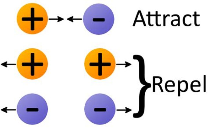 Why opposite charges attract?