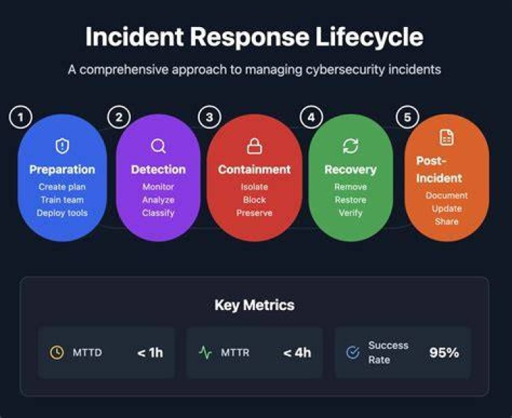 Why security incident management?
