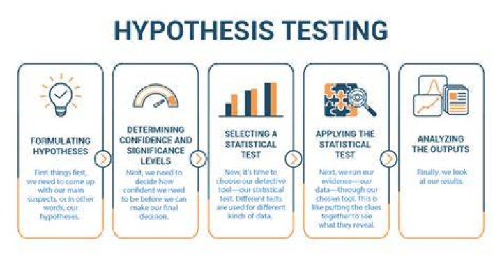 Will a hypothesis be tested?